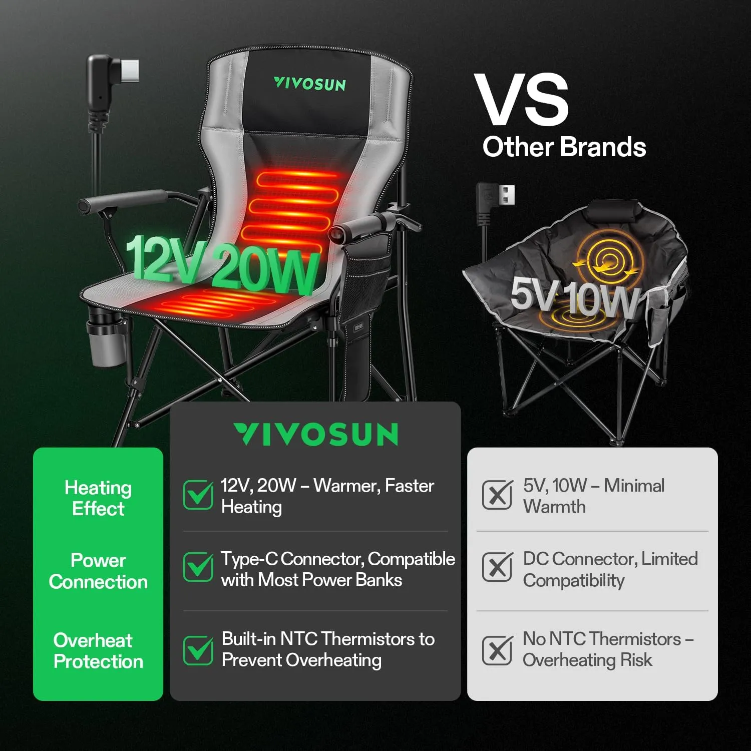 VIVOSUN Heated Camping Chair with 20000 mAh Quick-Charge Power Bank, Fully Padded Heated Folding Chair with 3 Heat Levels, 10s Instant Heating, Cup Holder & Pockets for Outdoor Sports, Picnics